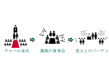 邸宅ゲストハウスウエディング The Forest Of Lold 2部制ウエディング